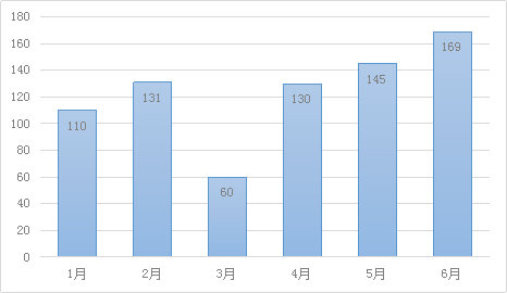 上半年中央纪委国家监委网站通报违反中央八项规定精神典型问题情况（单位：起）