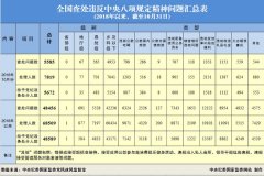 2018年10月全国查处 违反中央八项规定精神问题5585起