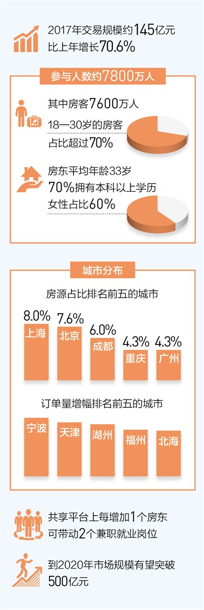 数据来源:国家信息中心分享经济研究中心《中国共享住宿发展报告(2018)》 统筹:臧春蕾 制图:蔡华伟
