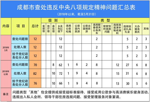5月查处的违反中央八项规定精神问题类型,主要集中在违规使用公务用车违规收受礼品礼金违规操办婚丧喜庆事宜三大类,廉政教育