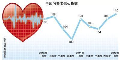 消费者信心指数处于历史高位区间(微观察)
