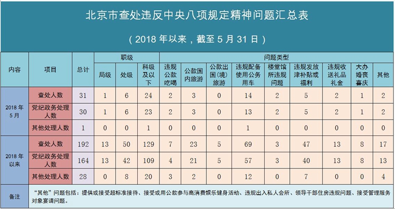 北京:5月份查处违反中央八项规定精神问题31起