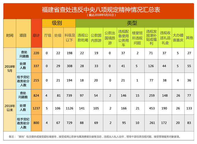 福建:前5月查处违反中央八项规定精神问题824起
