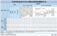 2月全国查处违反中央八项规定精神问题8737起