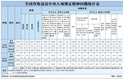违反中央八项规定精神问题