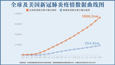全球及美国新冠肺炎疫情数据曲线图。  （制图 张舒谊）