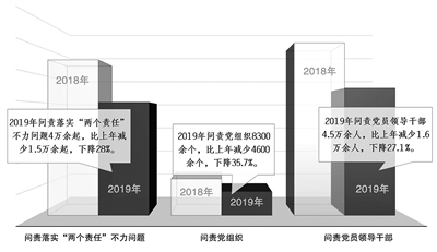 2019年全国开展党内问责工作总体情况