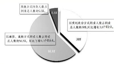 2019年党内问责方式分类比例