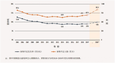 全球食物不足发生率及人数逐年统计和预测图 （图片来源：联合国粮农组织）