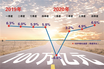 中国经济增长曲线背后,是不断爬坡过坎的奋斗历程。正是成功越过这些风险挑战,让中国经济实现了一个新的历史性跨越。图为2019至2020年各季度GDP增长速度V形图表。 (制图:王婵)