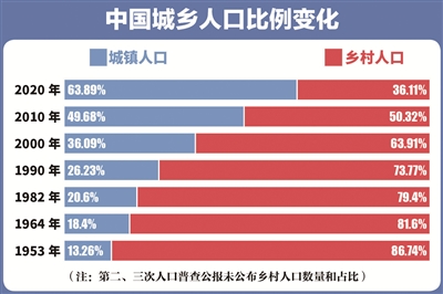 中国城乡人口比例变化