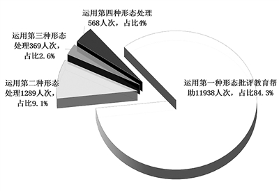 重庆市纪检监察机关1—7月运用“四种形态”情况。