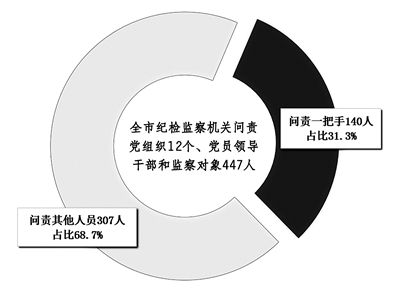 重庆市纪检监察机关1—7月开展督查问责情况。