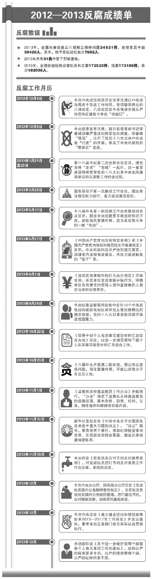 三步棋奠定五年反腐基础