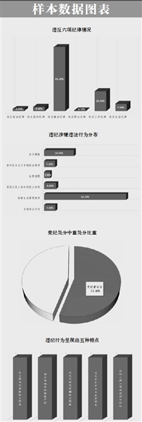 违纪行为的主要表现,违纪问题的原因剖析,针对违纪的治理对策,警示教育
