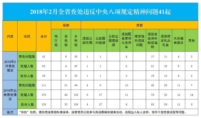 云南:2月份查处违反中央八项规定精神问题41起