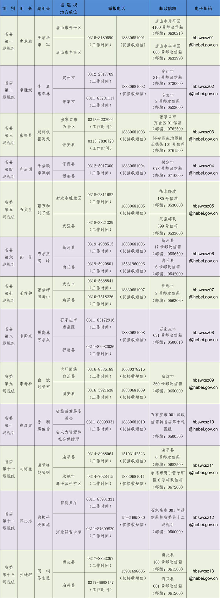 各巡视组设立专门举报电话、邮政信箱、电子邮箱、举报信箱等,主要受理反映被巡视地方、单位领导班子及其成员、下一级党组织领导班子主要负责人和重要岗位领导干部问题的来信来电来访,重点是关于违反政治纪律、组织纪律、廉洁纪律、群众纪律、工作纪律和生活纪律等方面的举报和反映