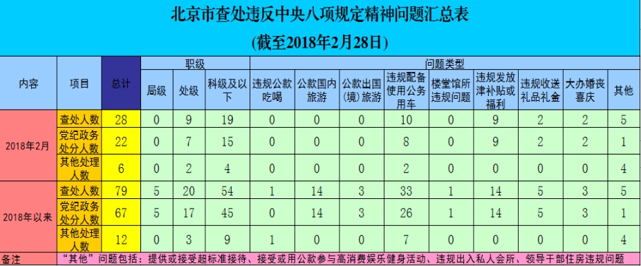 北京市各级纪检监察机关查处违反中央八项规定精神问题28起，给予党纪政务处分22人