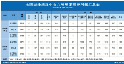 2018年2月全国查处违反中央八项规定精神问题2516起 违规发放津补