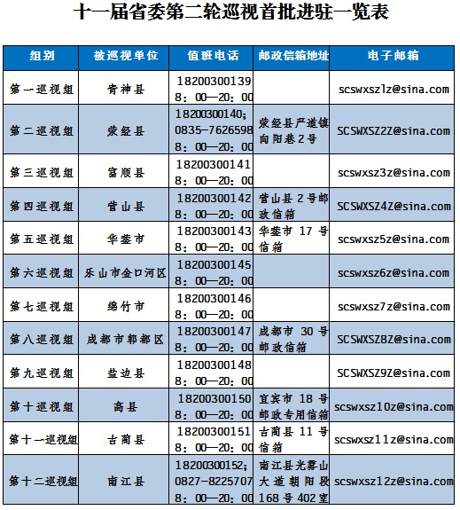 四川:巡视36县市区 首批12个巡视组全部进驻