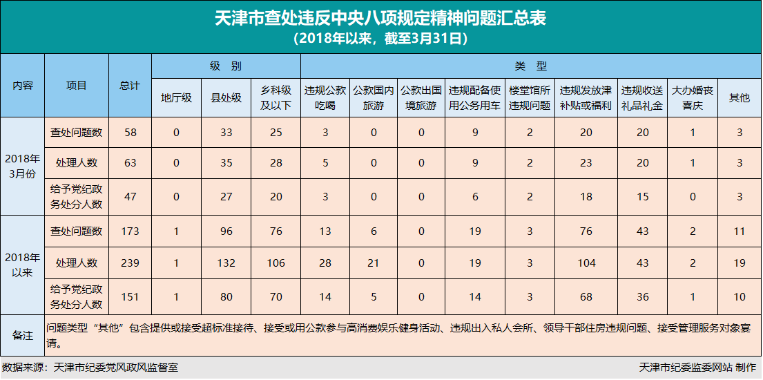 天津:3月份查处违反中央八项规定精神问题58起