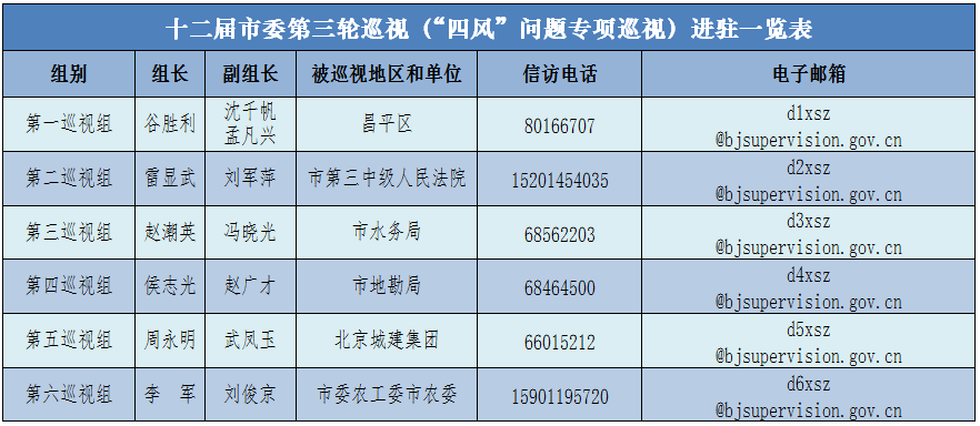 根据北京市委统一部署,北京市委第一至第六巡视组近日分别进驻昌平区,市第三中级人民法院,市水务局,市地勘局,城建集团,市委农工委市农委等6个被巡视地区和单位,开展十二届市委第三轮巡视,本轮巡视为