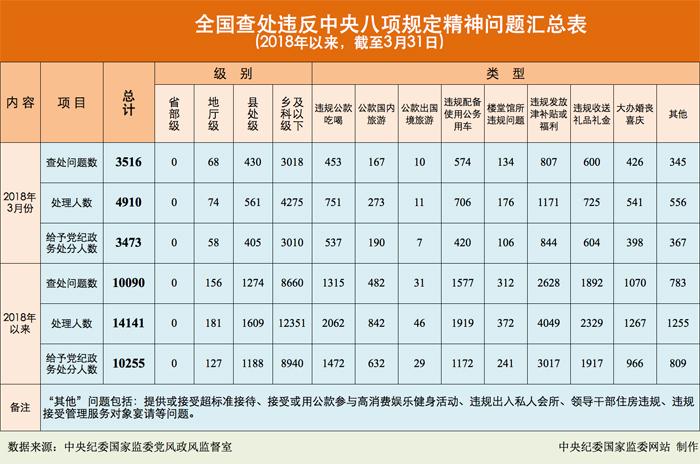 为掌握全国贯彻落实中央八项规定精神情况,中央纪委在各省区市和新疆生产建设兵团,各中央和国家机关,各中央企业和中央金融企业等建立了落实中央八项规定精神情况月报制度