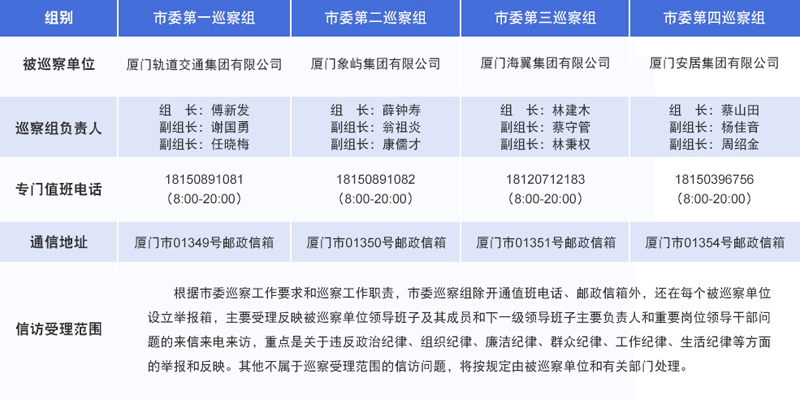 厦门市自2018年5月14日起启动十二届市委第八轮第二批巡察工作