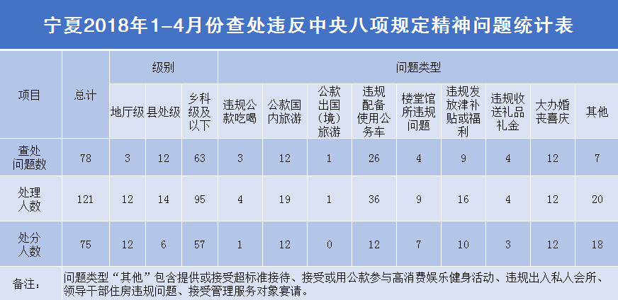 宁夏:前4月查处违反八项规定精神问题78起