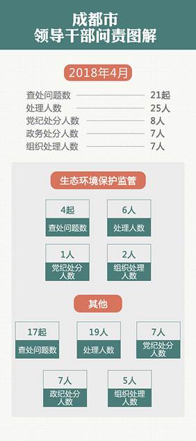 2018年以来,成都市各级纪检监察机关认真学习贯彻党的十九大精神,不断提高政治站位,持续加大党风政风监督力度