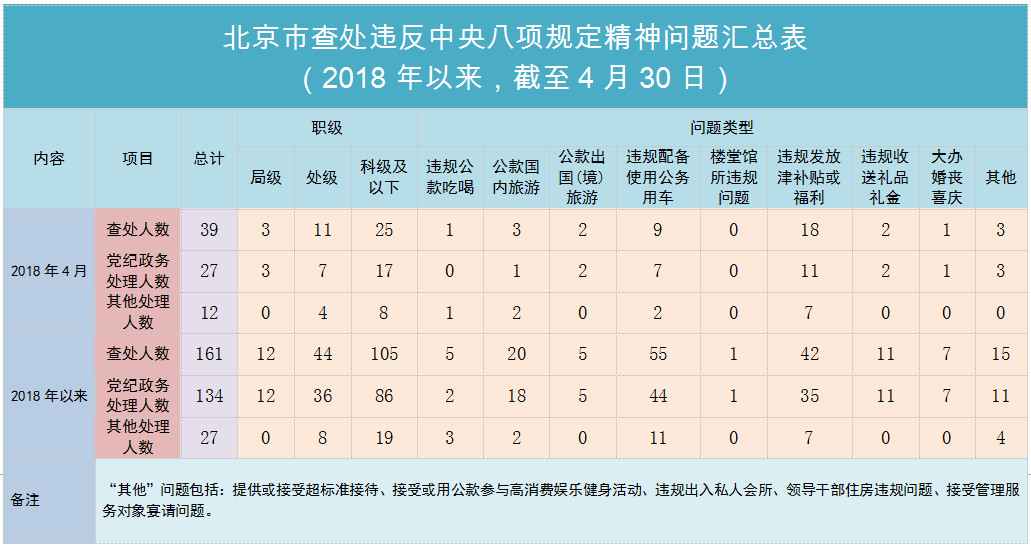 北京:4月份查处违反中央八项规定精神问题39起