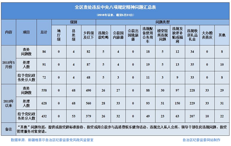 新疆:5月份查处违反中央八项规定精神问题86起