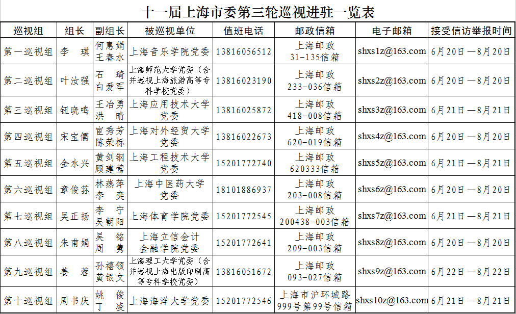 上海:对10所高校党委开展巡视