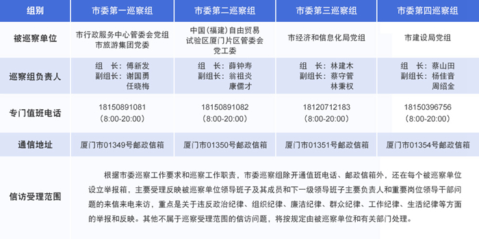 厦门:对市建设局等单位开展巡察