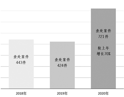 近三年来江苏省查处招投标领域违纪违法案件情况