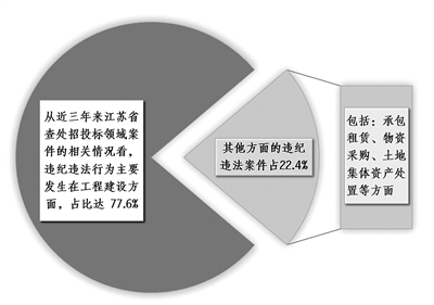 工程建设方面违纪违法问题相对突出